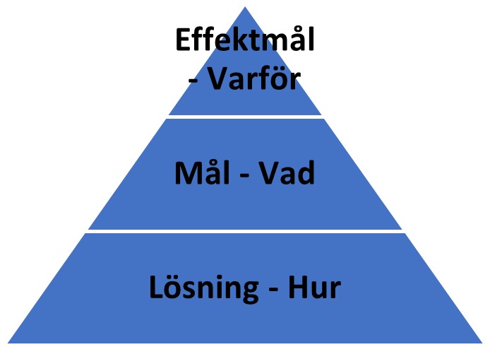 effektmålstriangel, varför, vad och hur